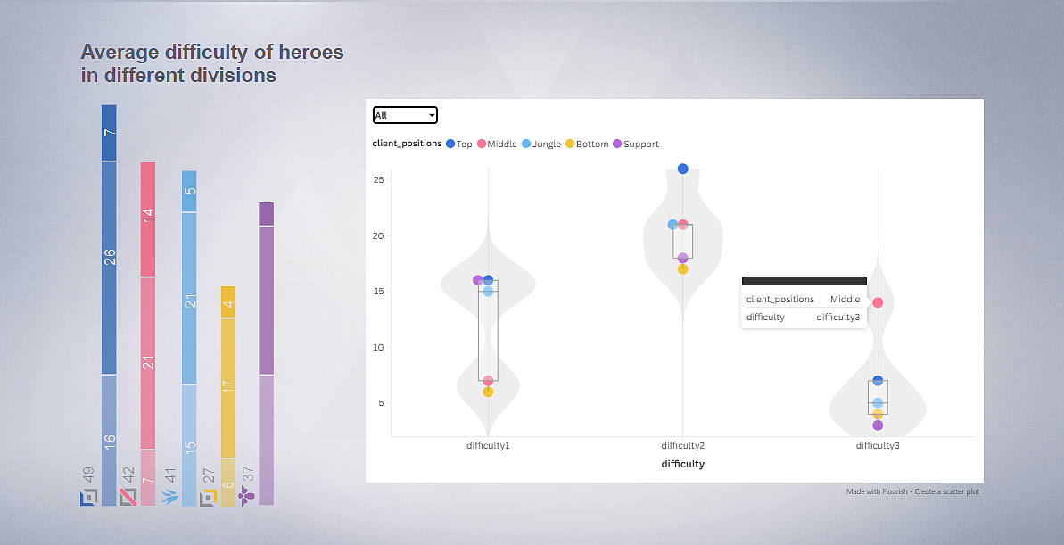 《英雄联盟》英雄难度可视化交互设计（图ZNDA1MzM1MDY0） - 信息图表 - 站酷设计师代号117原创素材 - 站酷ZCOOL