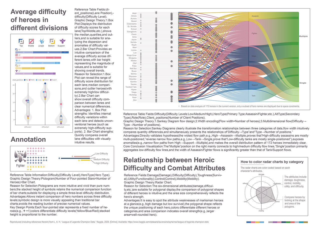 《英雄联盟》英雄难度可视化交互设计（图ZNDA1MzM2MzI4） - 信息图表 - 站酷设计师代号117原创素材 - 站酷ZCOOL