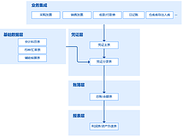 ERP系统财务模块表结构