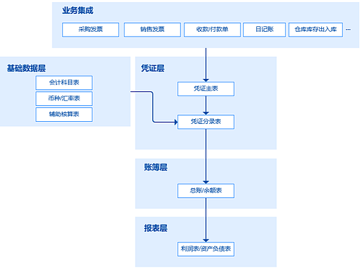 ERP系统财务模块表结构