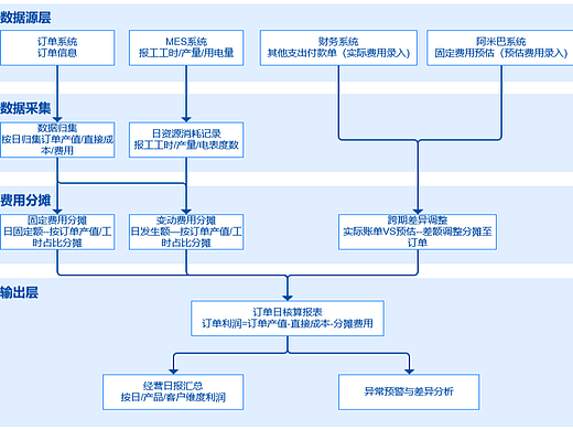 生产型订单经营日核算表