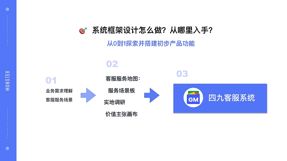 工单系统· 全流程复盘（图ZNDA1NTA3NTg4） - 交互/UE - 站酷设计师Monster150原创素材 - 站酷ZCOOL