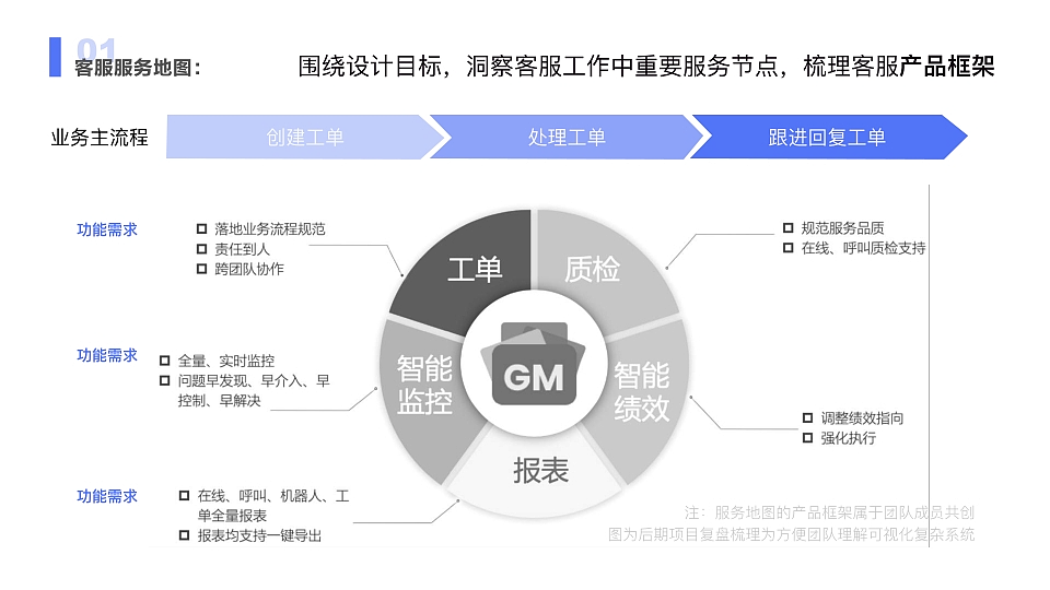 工单系统· 全流程复盘（图ZNDA1NTA3NTky） - 交互/UE - 站酷设计师Monster150原创素材 - 站酷ZCOOL