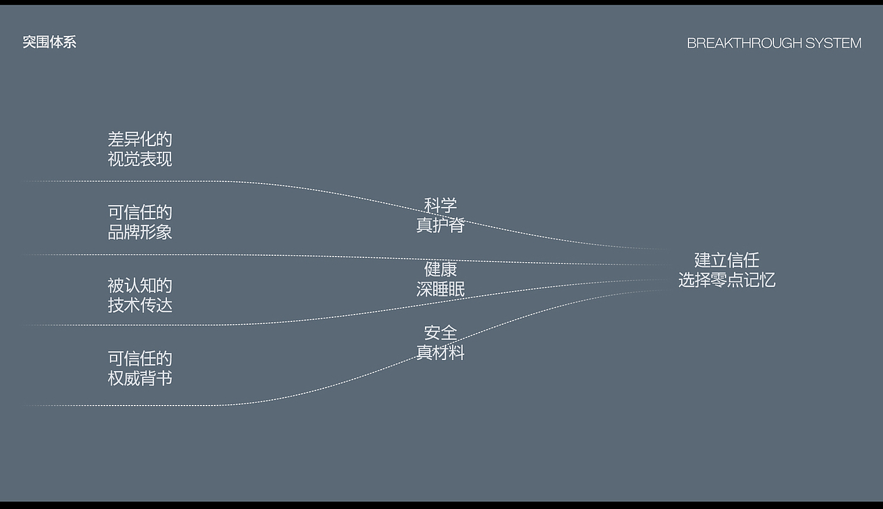 零点记忆枕头品牌视觉全案 | 东莞锐图摄影(图ZNDA1NTUzMDk2) - 电商 - 站酷设计师东莞锐图摄影原创素材 - 站酷ZCOOL