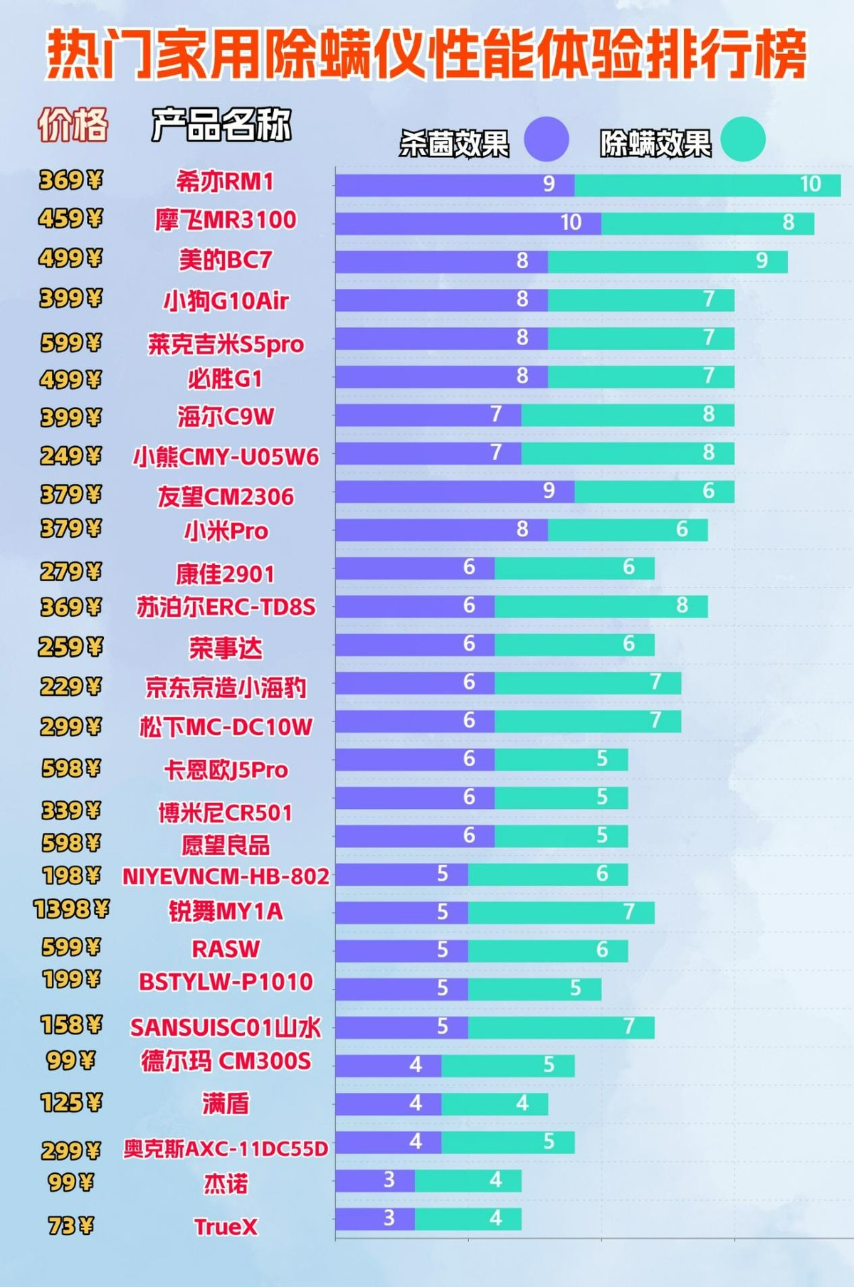 除螨仪什么牌子好用？除螨仪排行第一名是哪个？测评揭秘十大公认好用的除螨仪推荐（图ZMTU1Mzk4Njg=） - 资讯 - 站酷设计师木子将家电原创素材 - 站酷ZCOOL