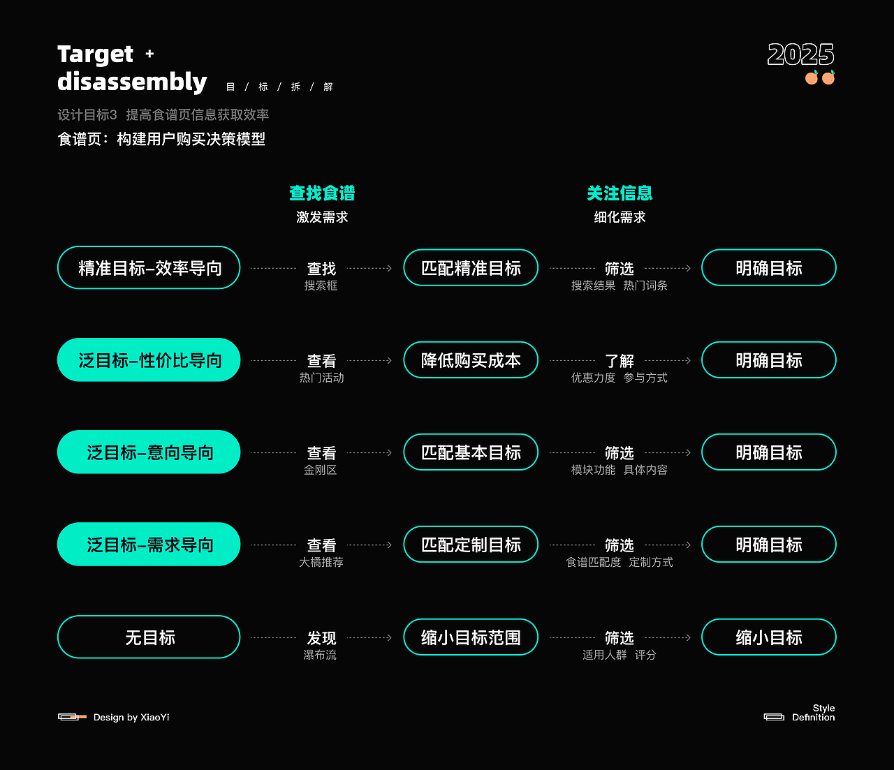 饭橘APP 全链路改版 UI/UX设计（图ZNDA1NTk1OTgw） - APP界面 - 站酷设计师Brisks原创素材 - 站酷ZCOOL