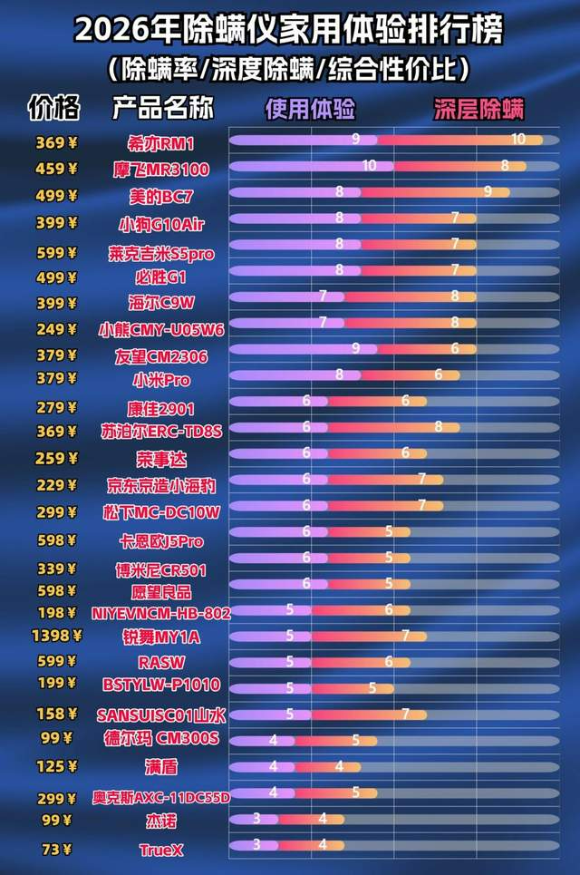 除螨仪值不值得买？除螨仪哪个品牌最好？亲测央视公认十大除螨仪品牌，靠实力出圈！（图ZMTU1NDIwOTI=） - 资讯 - 站酷设计师木子将家电原创素材 - 站酷ZCOOL