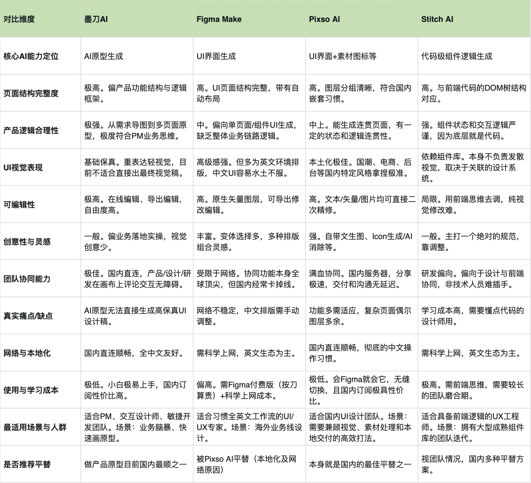 热门AI设计软件测评：墨刀AI、Figma Make、Pixso AI、Stitch对比（图ZMTU1NDI4NjQ=） - 评测 - 站酷设计师墨刀modao原创素材 - 站酷ZCOOL