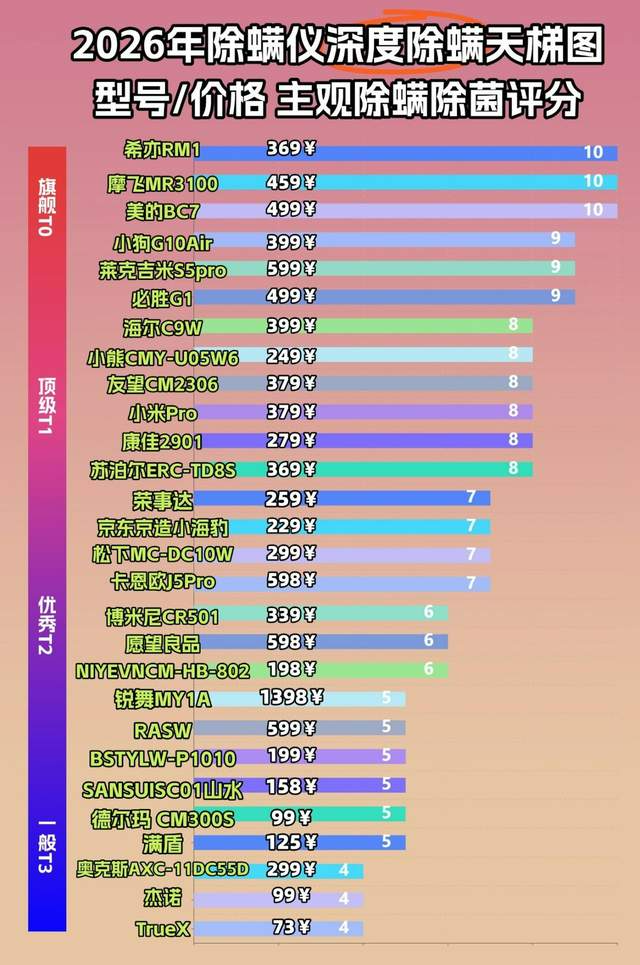 友望除螨仪怎么样？哪一款除螨仪比较好用？全维度测评十大公认好用的除螨仪排名！（图ZMTU1NDQ4OTY=） - 资讯 - 站酷设计师木子将家电原创素材 - 站酷ZCOOL