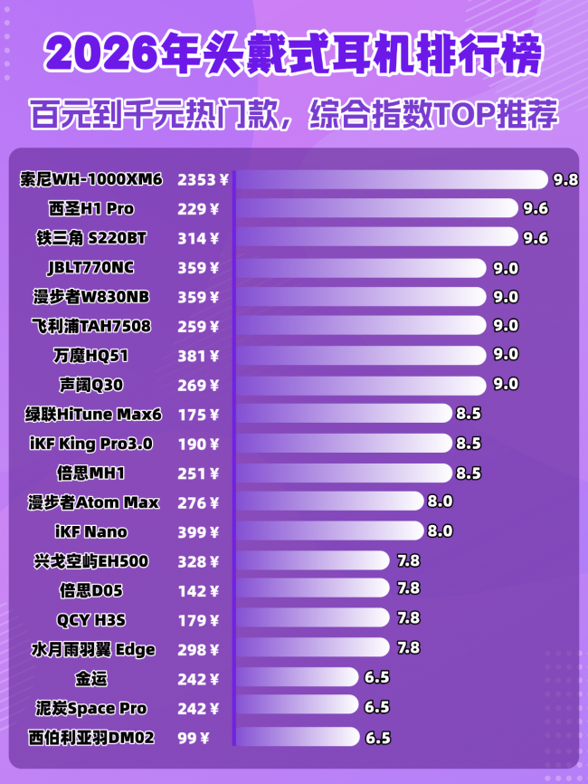 头戴式降噪耳机推荐性价比高的品牌？十大高性价比头戴式耳机排名（图ZMTU1NDU0MDg=） - 观点 - 站酷设计师菲灵数码原创素材 - 站酷ZCOOL