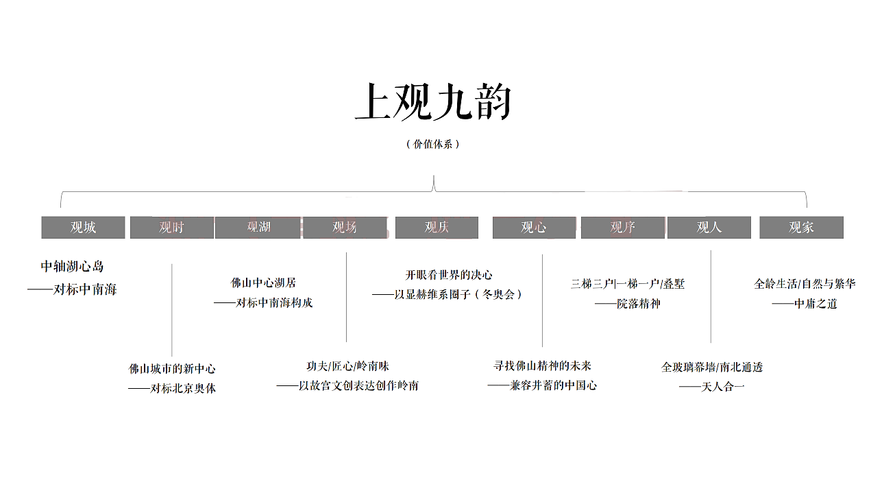 2024佛山首开·京韵上观TOD地产项目整合传播案（图ZNDA1NzUxNjQ0） - 文案/策划 - 站酷设计师精英策划圈可分享原创素材 - 站酷ZCOOL