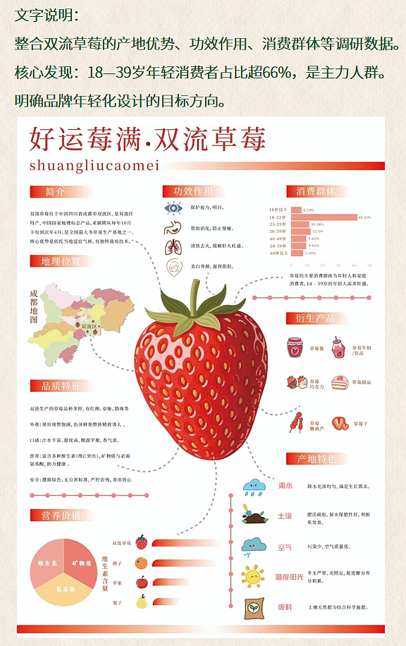 《双流草莓》品牌形象设计（图ZNDA1NzY0MTEy） - 品牌 - 站酷设计师Z610600336原创素材 - 站酷ZCOOL
