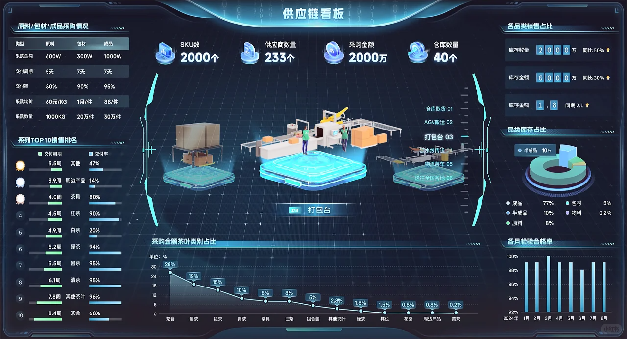 制造业供应链可视化数据大屏项目复盘（图ZMTU1NTIxMzY=） - 资讯 - 站酷设计师微谱数科原创素材 - 站酷ZCOOL