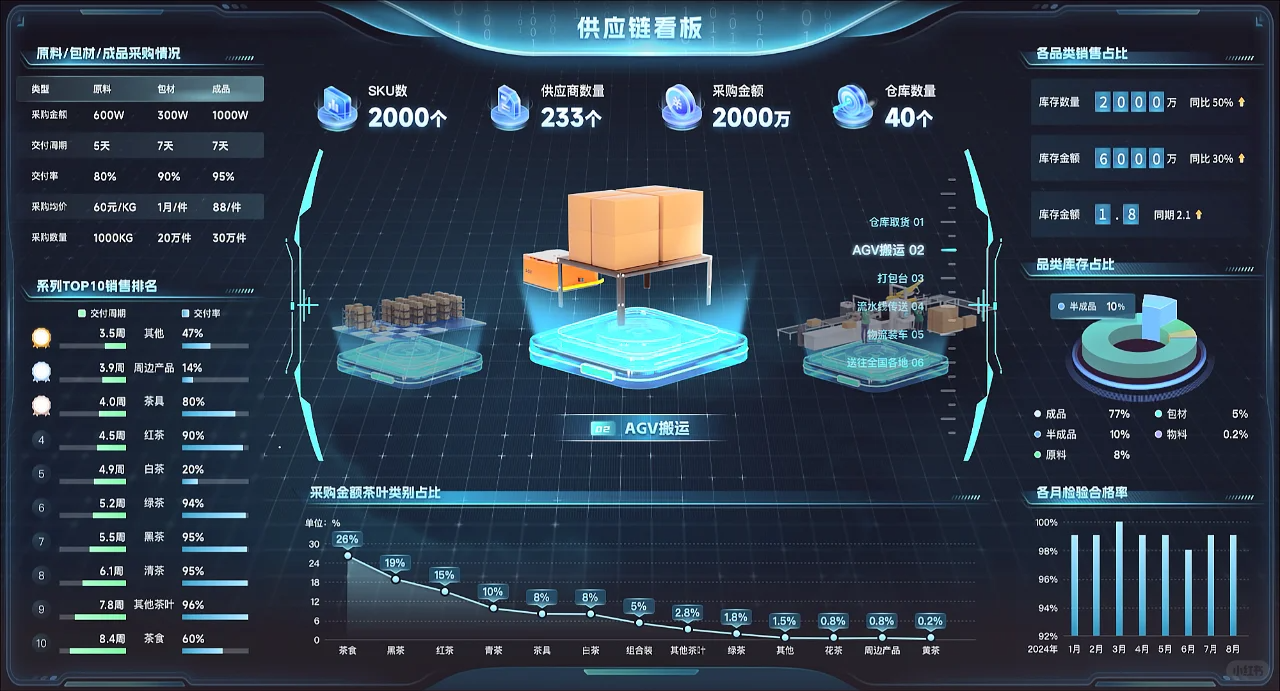 制造业供应链可视化数据大屏项目复盘（图ZMTU1NTIxNDA=） - 资讯 - 站酷设计师微谱数科原创素材 - 站酷ZCOOL