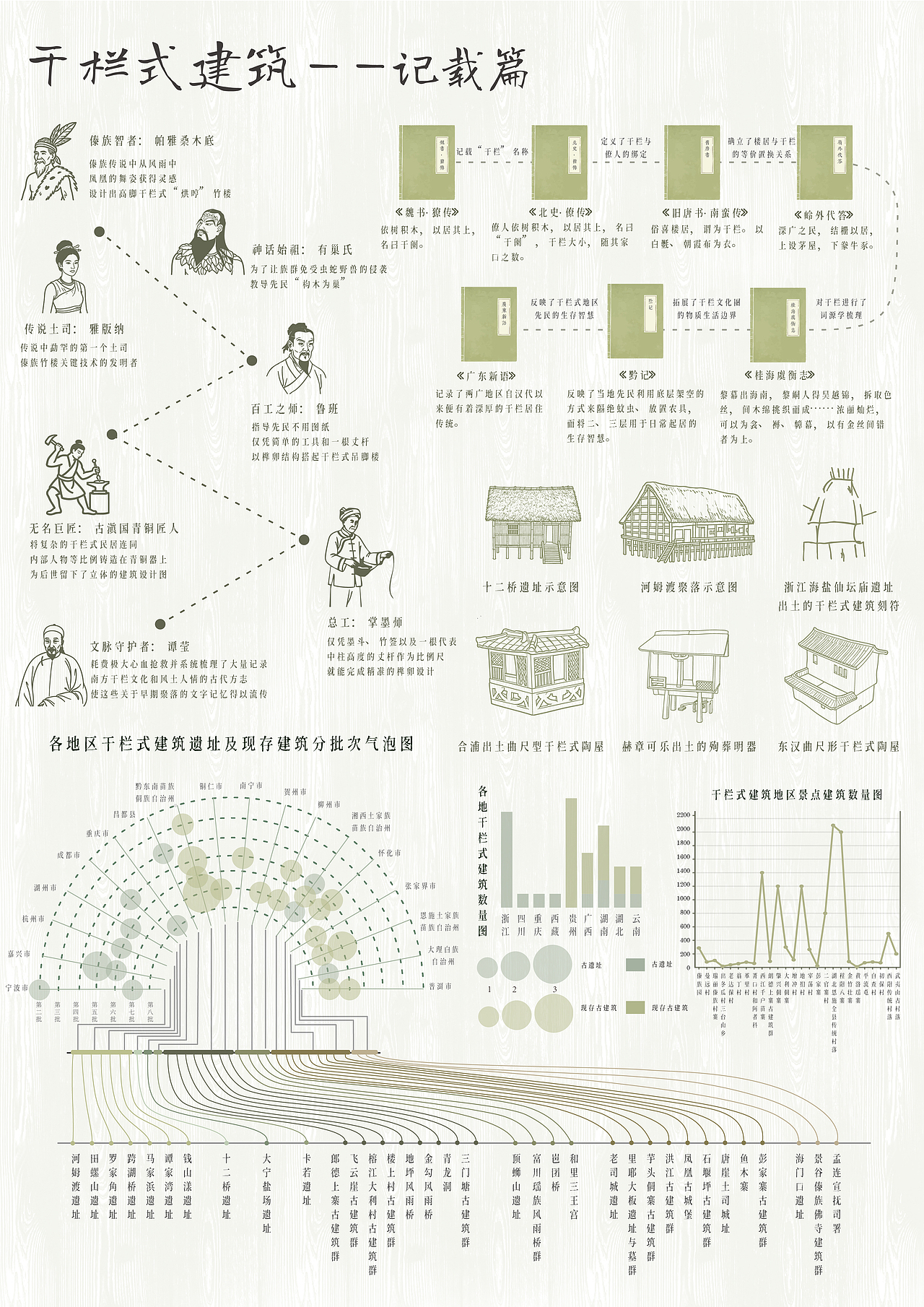 栏檐千载：中国干栏式建筑五维信息可视化设计（图ZNDA1ODE4OTQ4） - 其他 - 站酷设计师Z650529468原创素材 - 站酷ZCOOL
