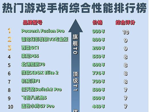 游戏手柄哪个牌子的性价比高？十大必玩高性价比游戏手柄推荐