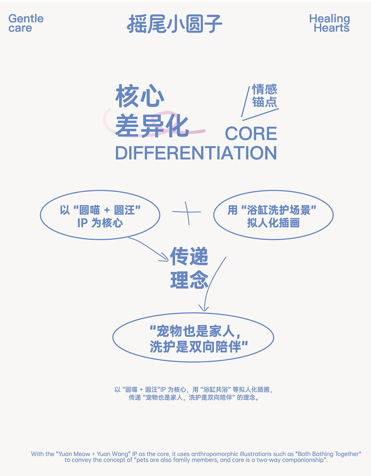 摇尾小圆子宠物洗护包装设计(图ZNDA1ODg3ODc2) - 包装 - 站酷设计师蓝色飞鸟品牌设计原创素材 - 站酷ZCOOL