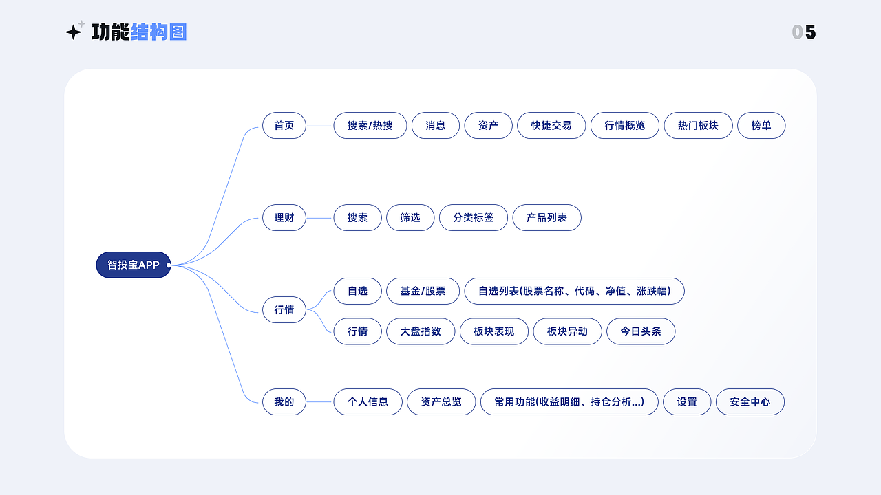「智投寶」輕量化金融投資APP（圖ZNDA1OTAzMDI4） - APP界面 - 站酷設(shè)計師舟舟舟肘子原創(chuàng)素材 - 站酷ZCOOL