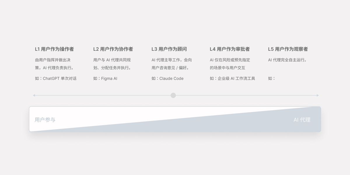 渡过AI幼年期：从行为出发，AX设计中的5个关键gap（图ZMTU1NjEyMDQ=） - 观点 - 站酷设计师Zi零原创素材 - 站酷ZCOOL