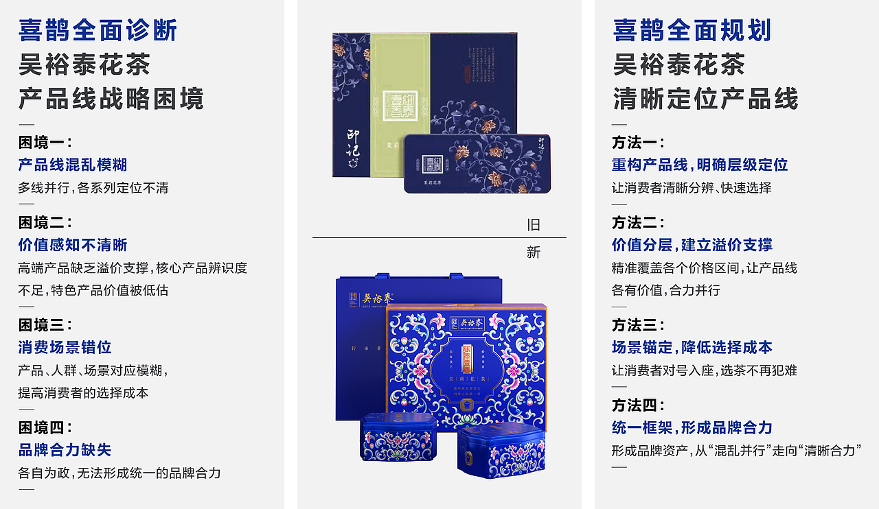 喜鹊发布:产品升级,老字号普遍面临的三座大山(图ZNDA2MDM3MDI4) - 包装 - 站酷设计师喜鹊战略原创素材 - 站酷ZCOOL