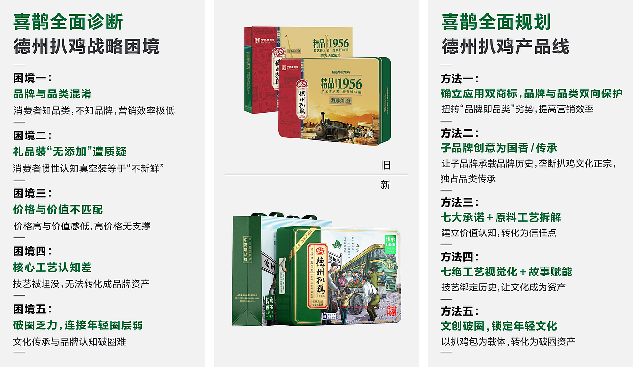 喜鹊发布:产品升级,老字号普遍面临的三座大山(图ZNDA2MDM3MDU2) - 包装 - 站酷设计师喜鹊战略原创素材 - 站酷ZCOOL