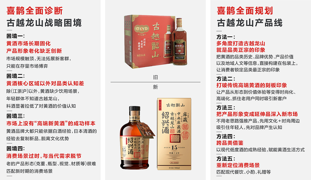 喜鹊发布:产品升级,老字号普遍面临的三座大山(图ZNDA2MDM3MDc2) - 包装 - 站酷设计师喜鹊战略原创素材 - 站酷ZCOOL