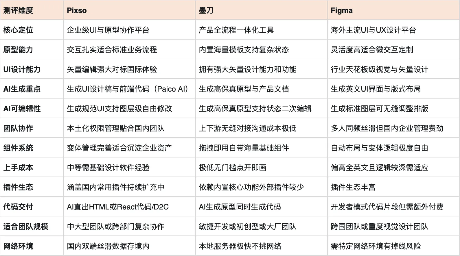 3款主流AI UI原型设计工具：Pixso、墨刀、Figma多维度测评（图ZMTU1NjUxMDQ=） - 评测 - 站酷设计师墨刀modao原创素材 - 站酷ZCOOL