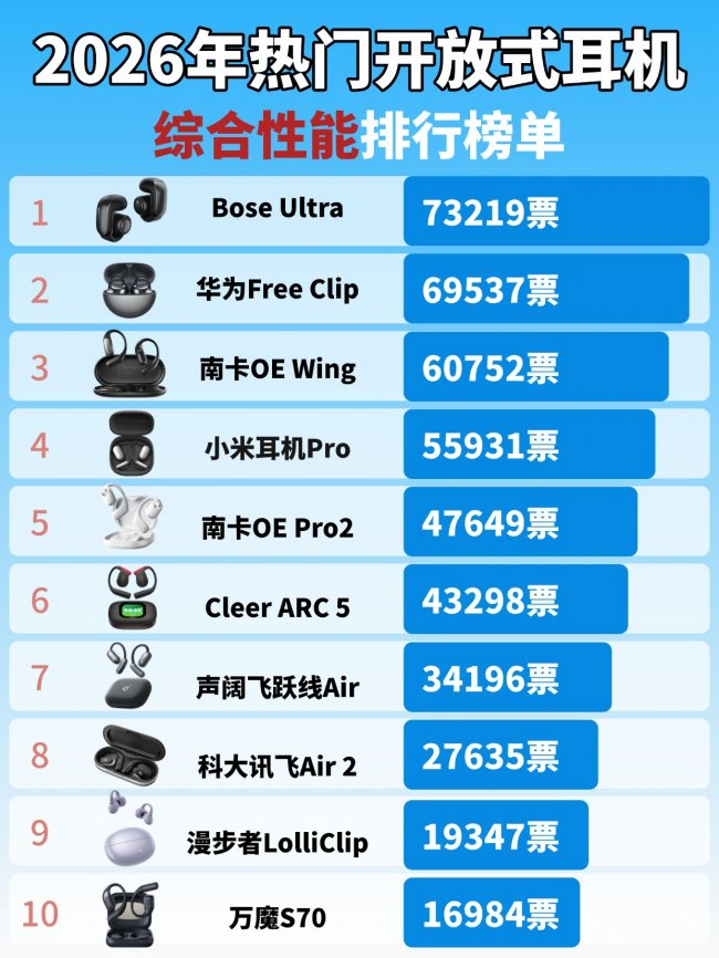 开放式耳机什么牌子好用?2026十大口碑最好开放式蓝牙耳机入手推荐(图ZMTU1NjgyMDQ=) - 评测 - 站酷设计师Z294105140原创素材 - 站酷ZCOOL