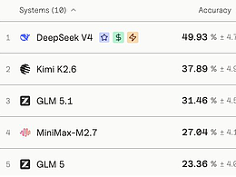 便宜 50 倍、100 萬上下文、全部開源，DeepSeek V4 終于來了