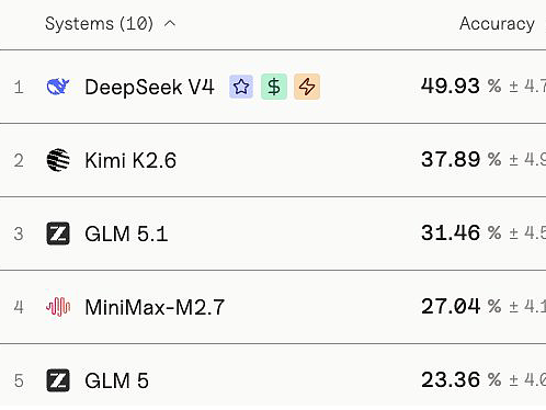 便宜 50 倍、100 万上下文、全部开源，DeepSeek V4 终于来了