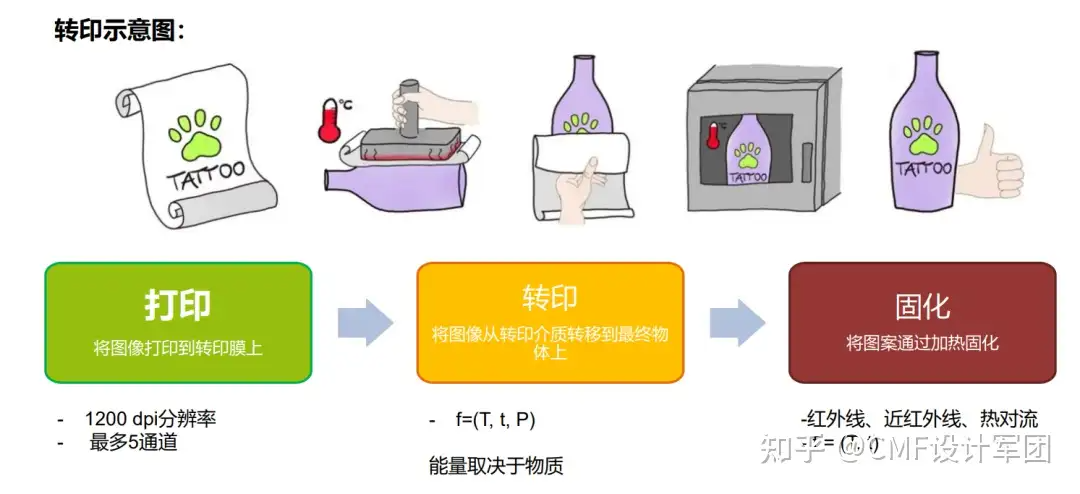 革命性转印技术已来！工业数码粉末+即印即成，工艺及供应商揭秘（图ZMTU1ODExNjQ=） - 资讯 - 站酷设计师CMF设计军团原创素材 - 站酷ZCOOL
