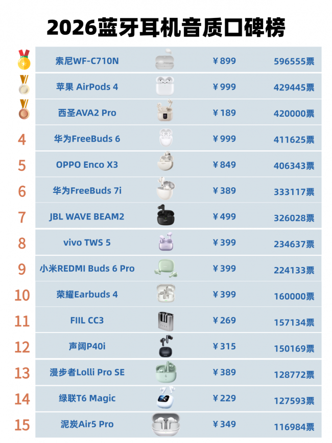 蓝牙耳机哪个牌子音质最好？蓝牙耳机排行榜前十名性价比分享！（图ZMTU1ODQwMDA=） - 评测 - 站酷设计师咕噜小熊原创素材 - 站酷ZCOOL