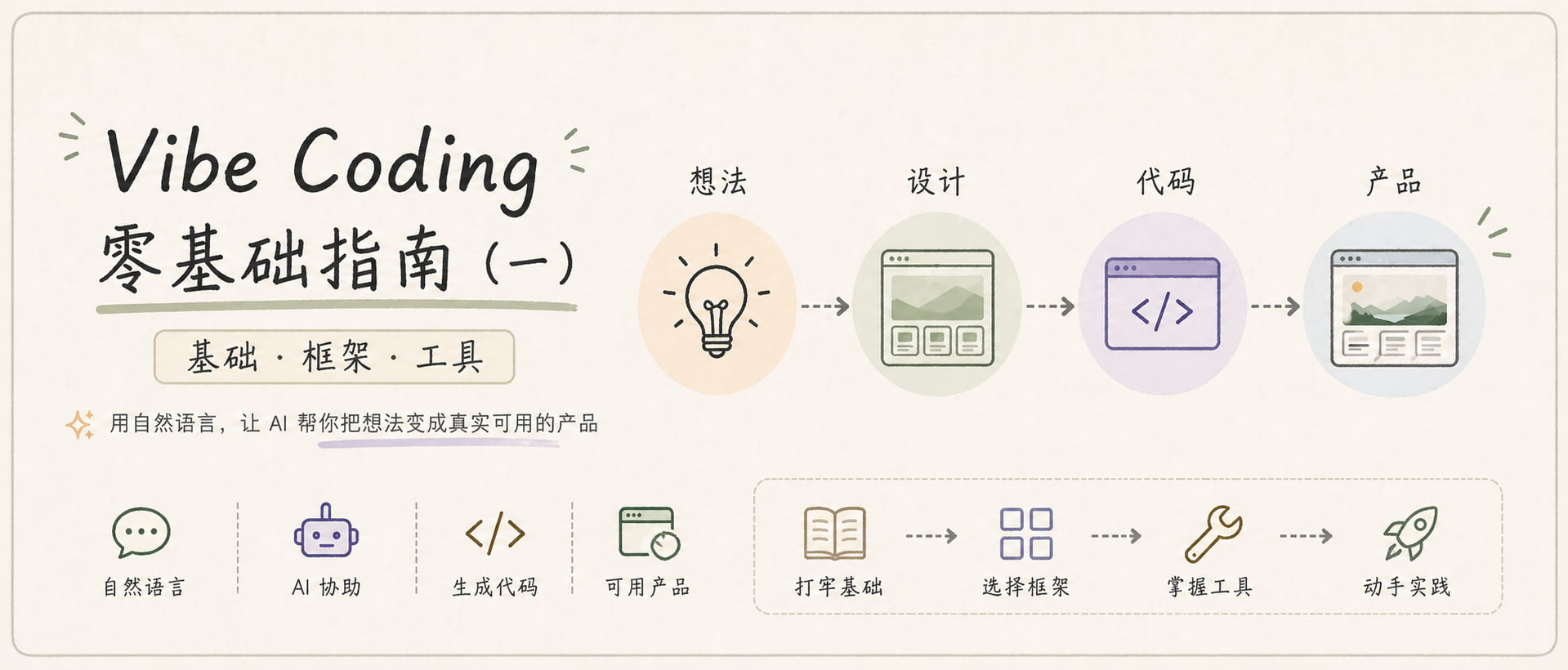 写给设计师的 Vibe Coding 零基础指南(一):基础、框架、工具(图ZMTU1ODUwODA=) - 教程 - 站酷设计师Rico的设计漫想原创素材 - 站酷ZCOOL