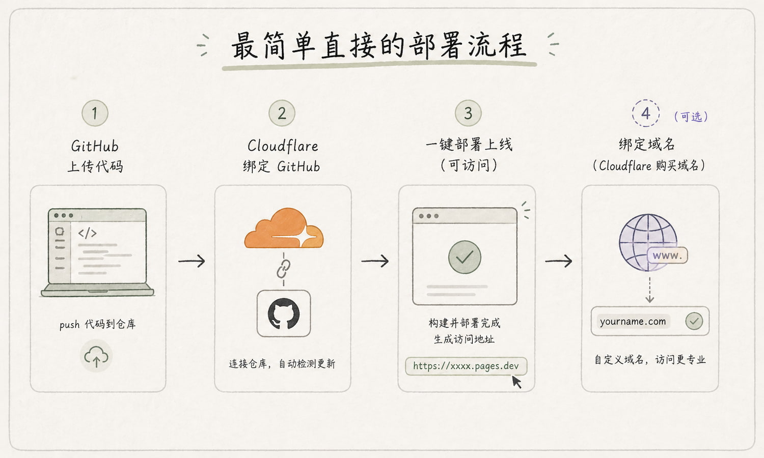 写给设计师的 Vibe Coding 零基础指南(一):基础、框架、工具(图ZMTU1ODUxMDg=) - 教程 - 站酷设计师Rico的设计漫想原创素材 - 站酷ZCOOL