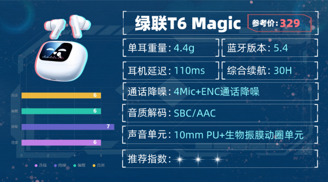 买蓝牙耳机什么牌子好用?蓝牙耳机音质最好性价比高十大品牌分享(图ZMTU1ODk0OTY=) - 评测 - 站酷设计师咕噜小熊原创素材 - 站酷ZCOOL
