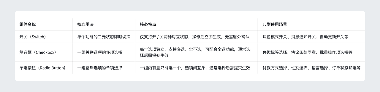 同样是切换组件，开关、单选按钮、复选框该用哪个？（图ZMTU1OTAxOTI=） - 观点 - 站酷设计师Clip设计夹原创素材 - 站酷ZCOOL