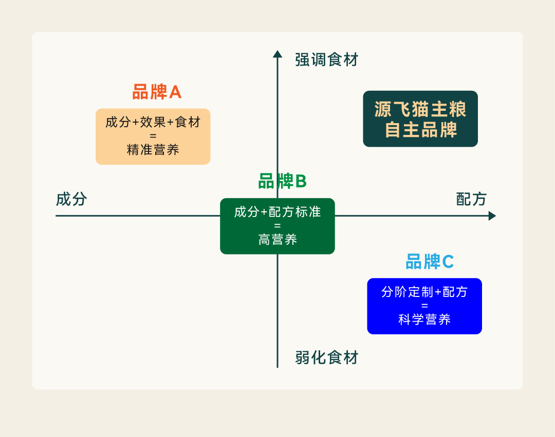 传奇精灵 x 瑞德设计|源飞宠物,在猫主粮赛道造一座山(图ZMTU2MTA2ODg=) - 观点 - 站酷设计师瑞德设计股份原创素材 - 站酷ZCOOL