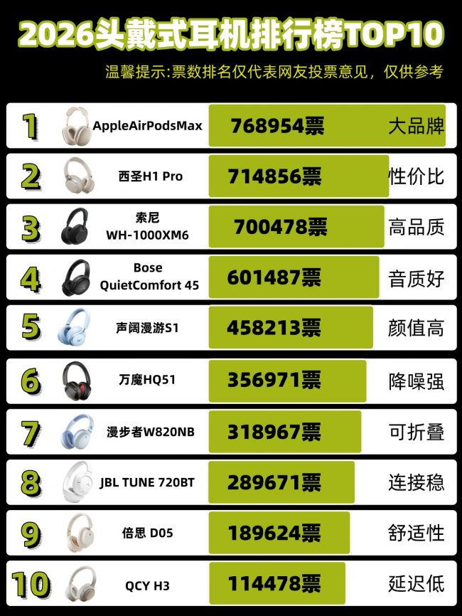头戴式耳机哪些品牌性价比高?盘点头戴式耳机品牌排行榜前十名!(图ZMTU2MTk0NDQ=) - 观点 - 站酷设计师菲灵数码原创素材 - 站酷ZCOOL