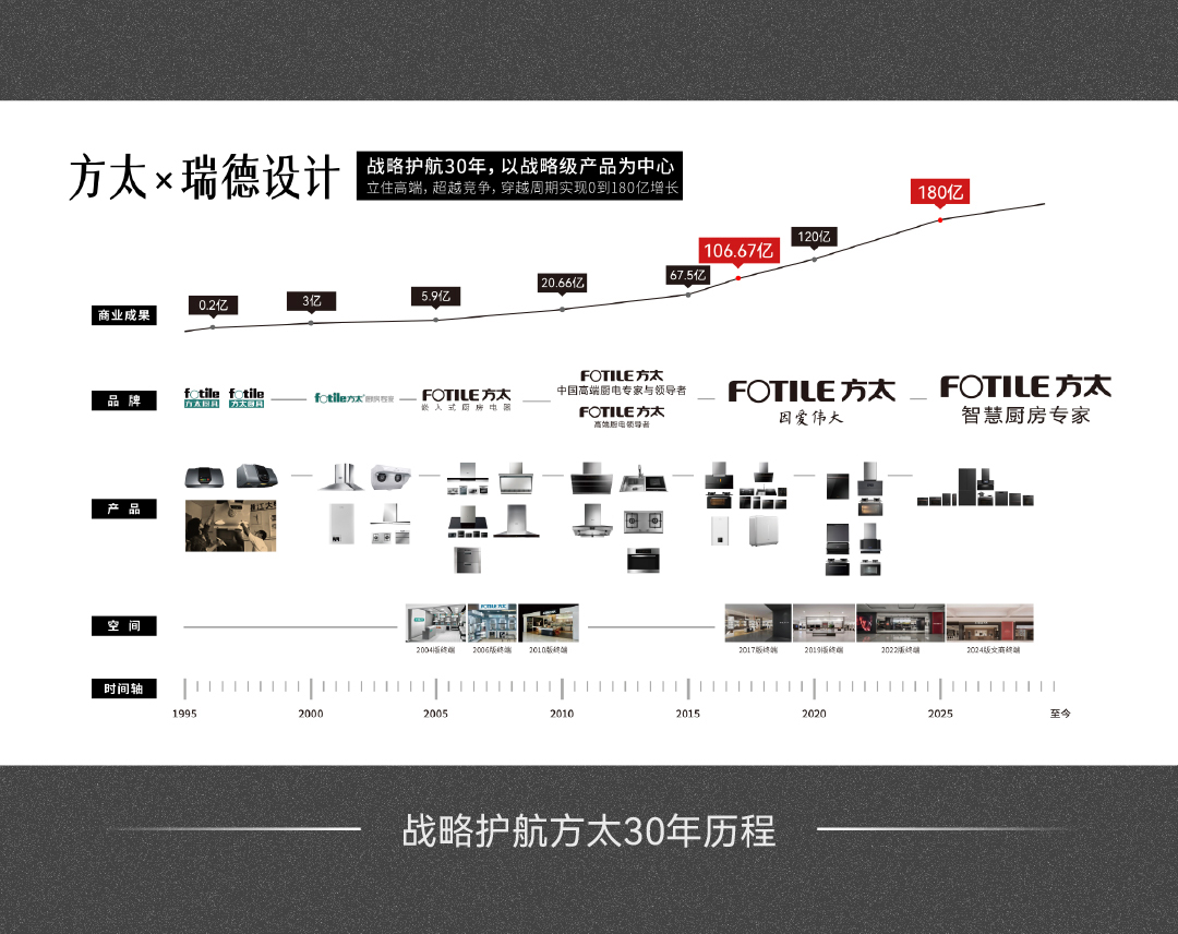 方太 × 瑞德设计｜全球首款哨兵灶，打造最懂中国厨房的“智慧灶具”（图ZMTU2MjYwNzY=） - 观点 - 站酷设计师瑞德设计股份原创素材 - 站酷ZCOOL