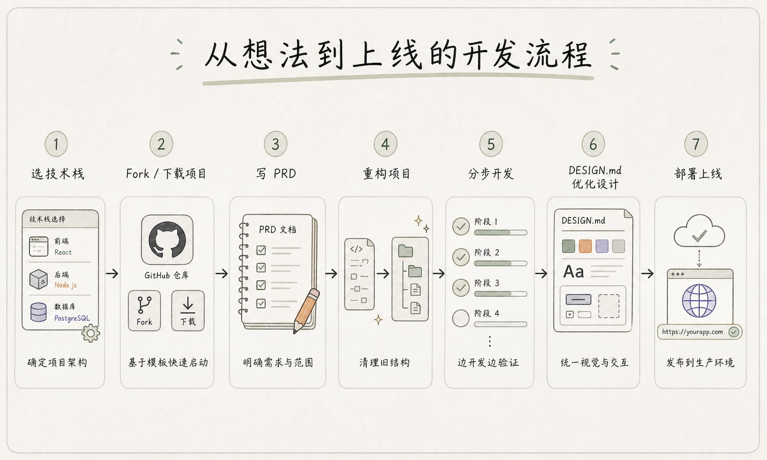 写给设计师的 Vibe Coding 零基础指南(二):技术栈、PRD、实操(图ZMTU2NDk2MzY=) - 教程 - 站酷设计师Rico的设计漫想原创素材 - 站酷ZCOOL