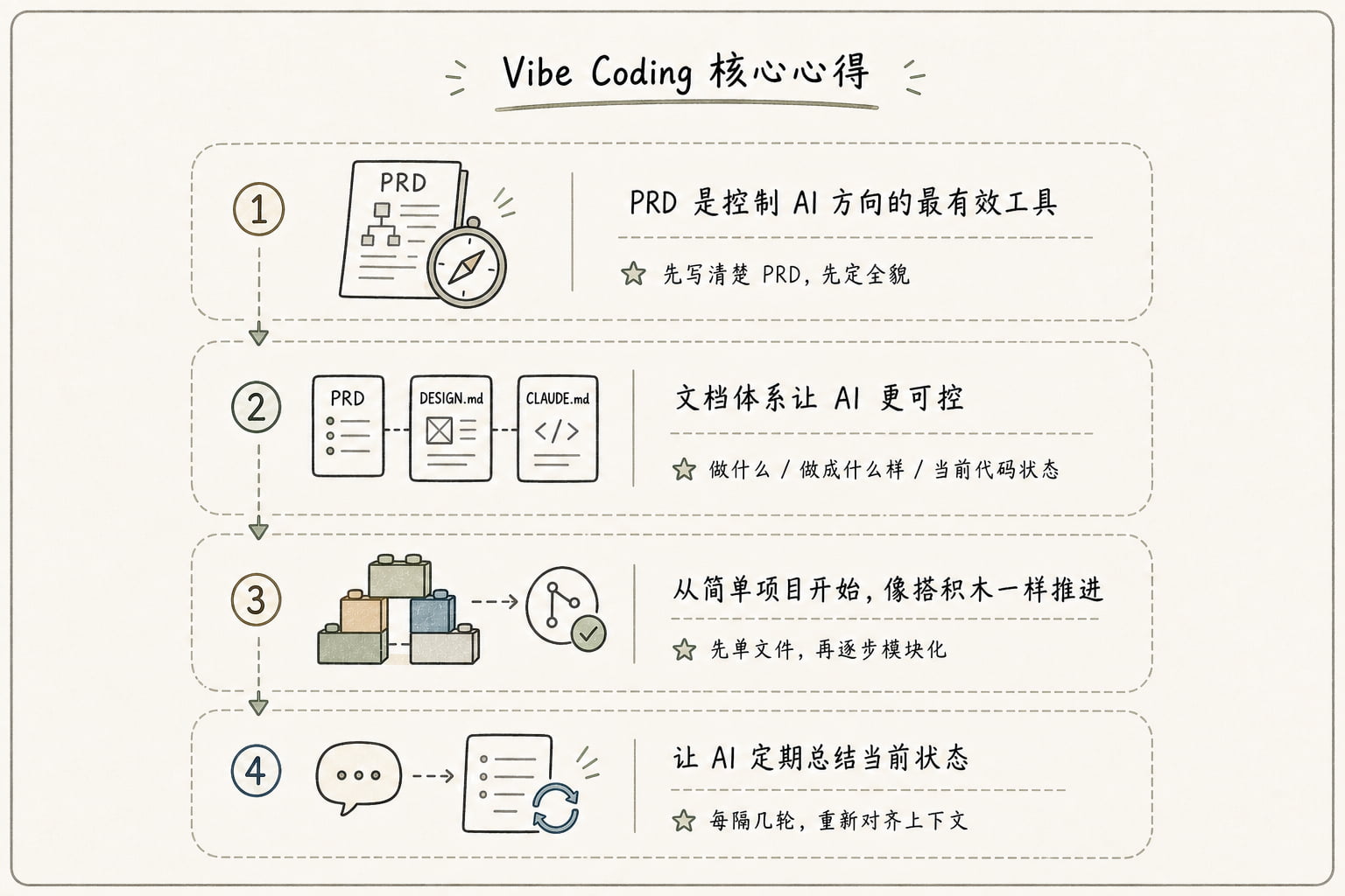 写给设计师的 Vibe Coding 零基础指南(二):技术栈、PRD、实操(图ZMTU2NDk3MDQ=) - 教程 - 站酷设计师Rico的设计漫想原创素材 - 站酷ZCOOL