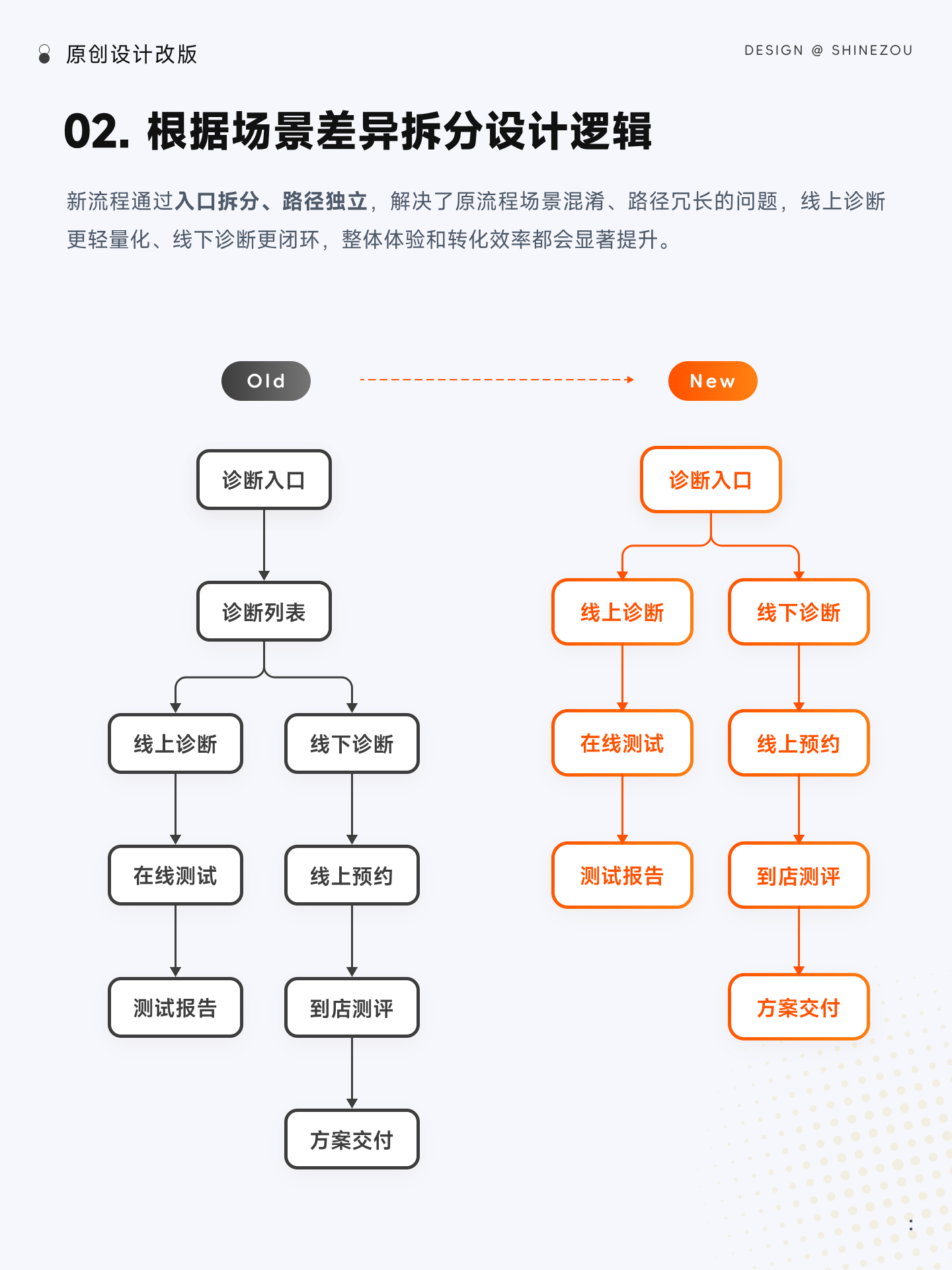 界面改版 | 如何改版更有效（入学诊断篇）（图ZMTU2NTkxMDA=） - 教程 - 站酷设计师ShineZou原创素材 - 站酷ZCOOL