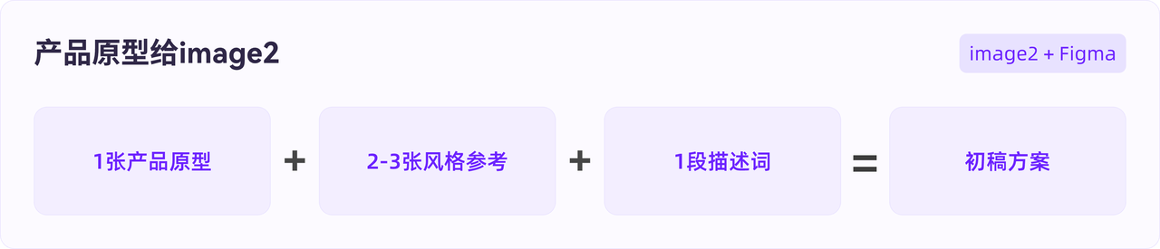 AI没法直出UI?GPT+Figma这样搭才管用!(图ZMTU2NzAyNDg=) - 教程 - 站酷设计师B端设计情报局原创素材 - 站酷ZCOOL