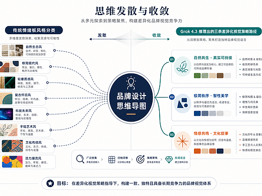 当Grok 4.3遇到视觉创意：AI辅助设计的一次思维范式重构
