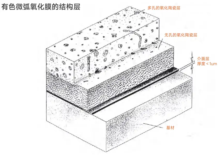 一文了解有色微弧氧化工艺！流程|膜层结构|优势|应用等全解析（图ZMTU2OTAyMDQ=） - 资讯 - 站酷设计师CMF设计军团原创素材 - 站酷ZCOOL