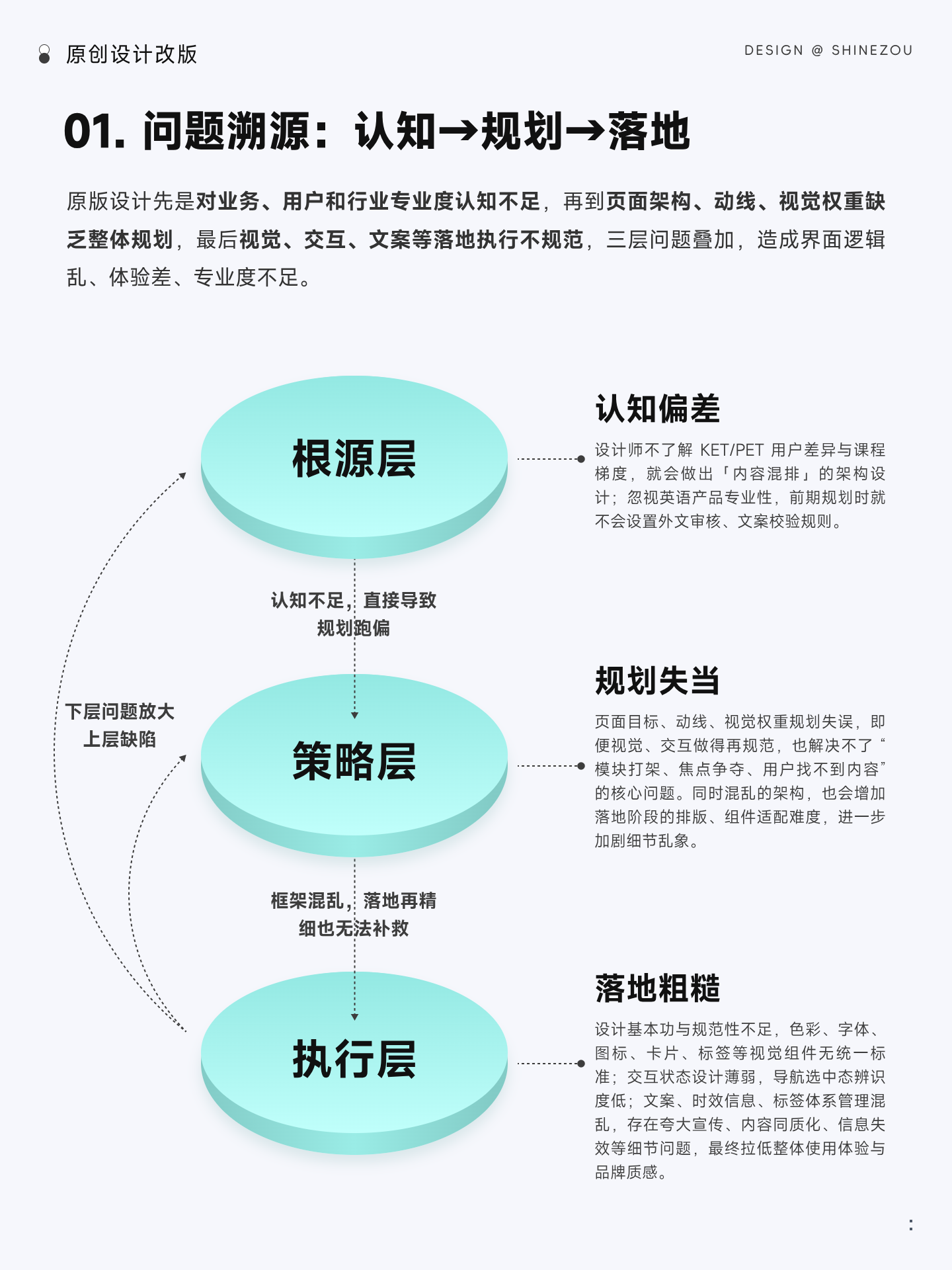 界面改版｜如何改版更有效（框架篇） 1（图ZMTU2OTU1MjQ=） - 观点 - 站酷设计师ShineZou原创素材 - 站酷ZCOOL