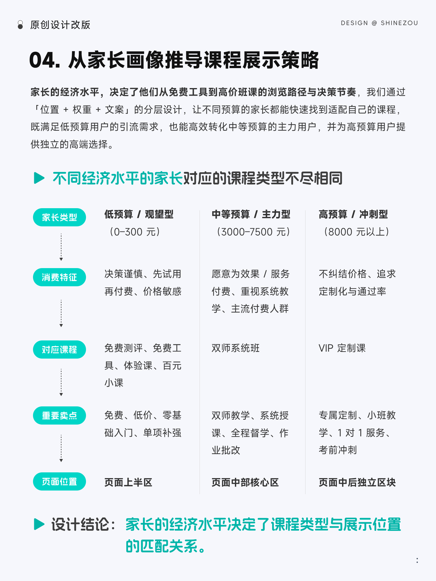 界面改版｜如何改版更有效（框架篇） 1（图ZMTU2OTU1MzY=） - 观点 - 站酷设计师ShineZou原创素材 - 站酷ZCOOL