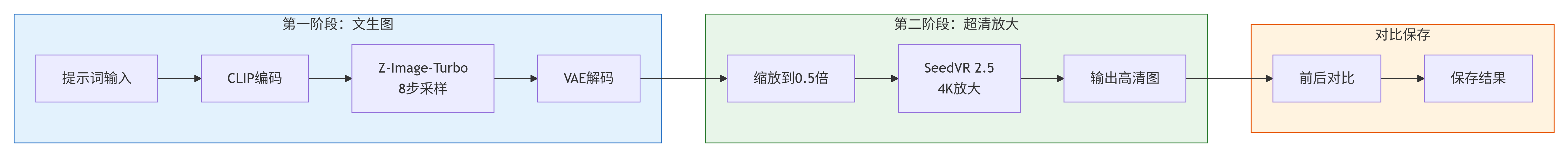 低配友好!RTX3060实测:一个ComfyUI工作流搞定Z-Image-Turbo极速出图与4K超清放大(图ZMTU2OTcyODQ=) - 教程 - 站酷设计师燊小子原创素材 - 站酷ZCOOL