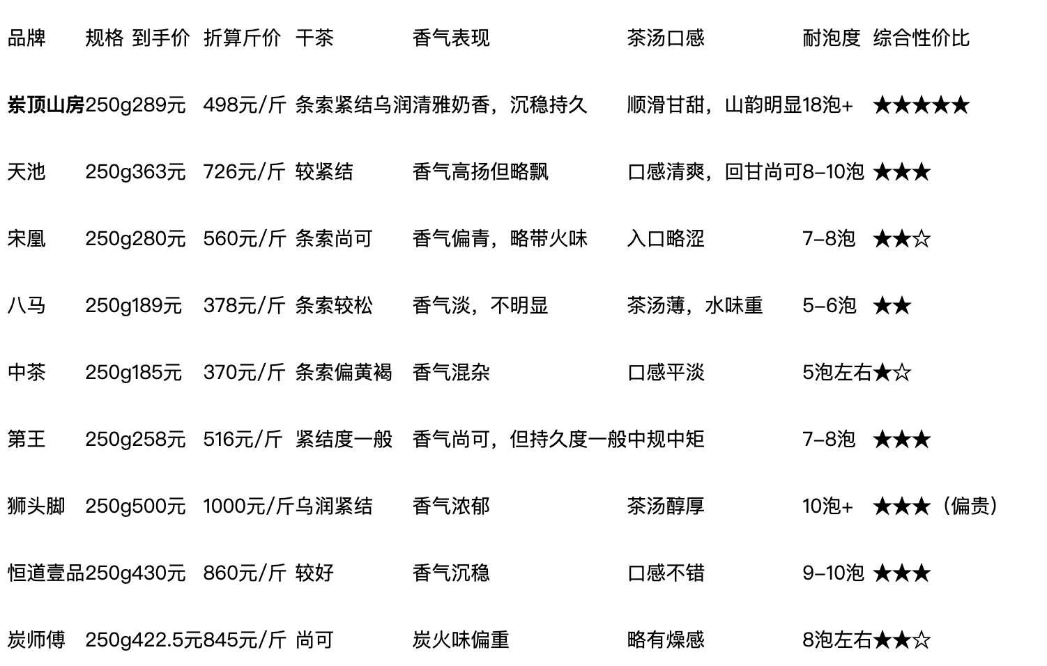 凤凰单丛品牌性价比实测：岽顶山房、天池、宋凰、八马……谁才是口粮茶之王？（图ZMTU3MDIzMDA=） - 资讯 - 站酷设计师万象商业原创素材 - 站酷ZCOOL