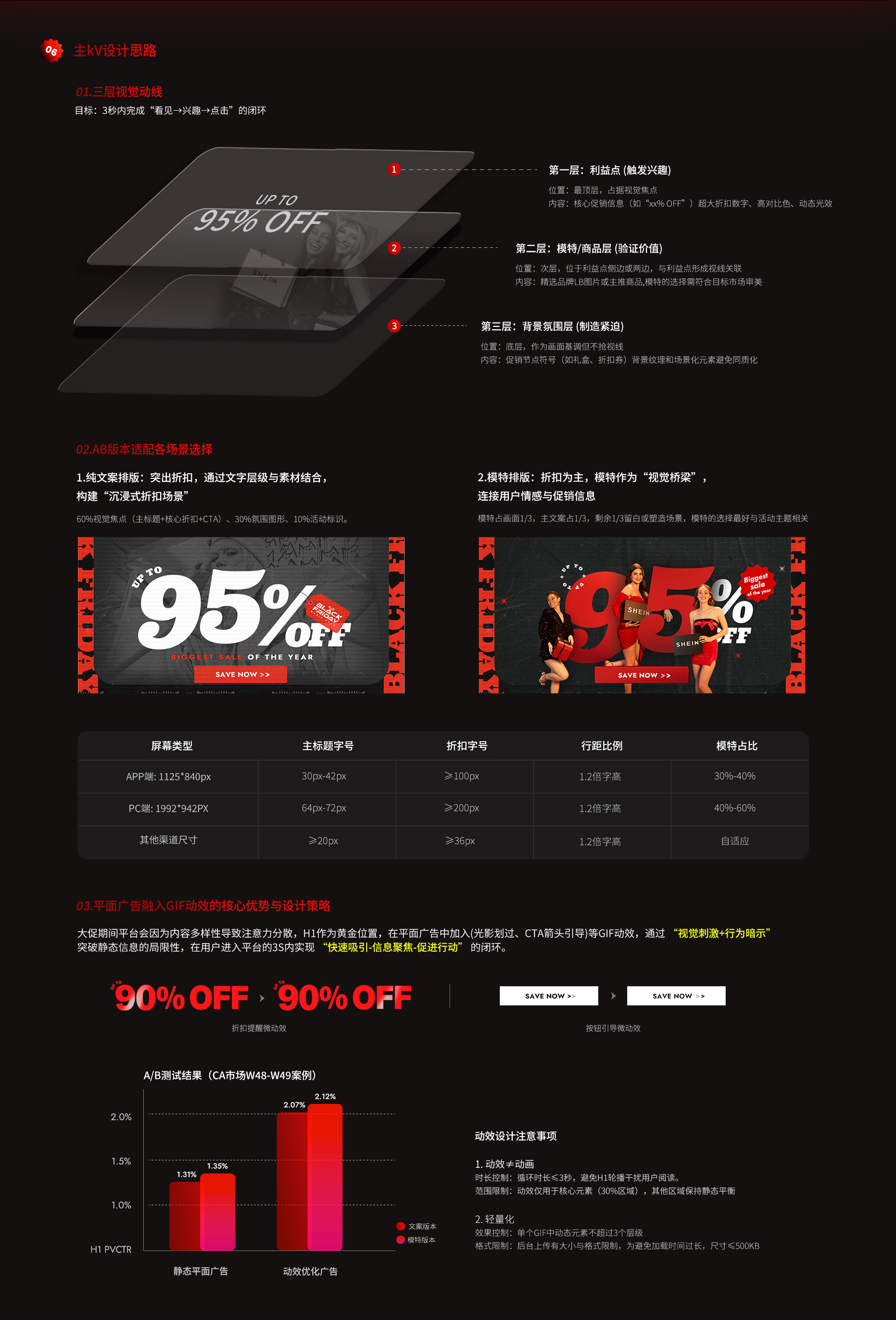拆解SHEIN年末大促设计:70%标准化+30%本地化,3秒转化的秘密!(图ZMTU3MDY1NjA=) - 教程 - 站酷设计师不羁阿毛原创素材 - 站酷ZCOOL